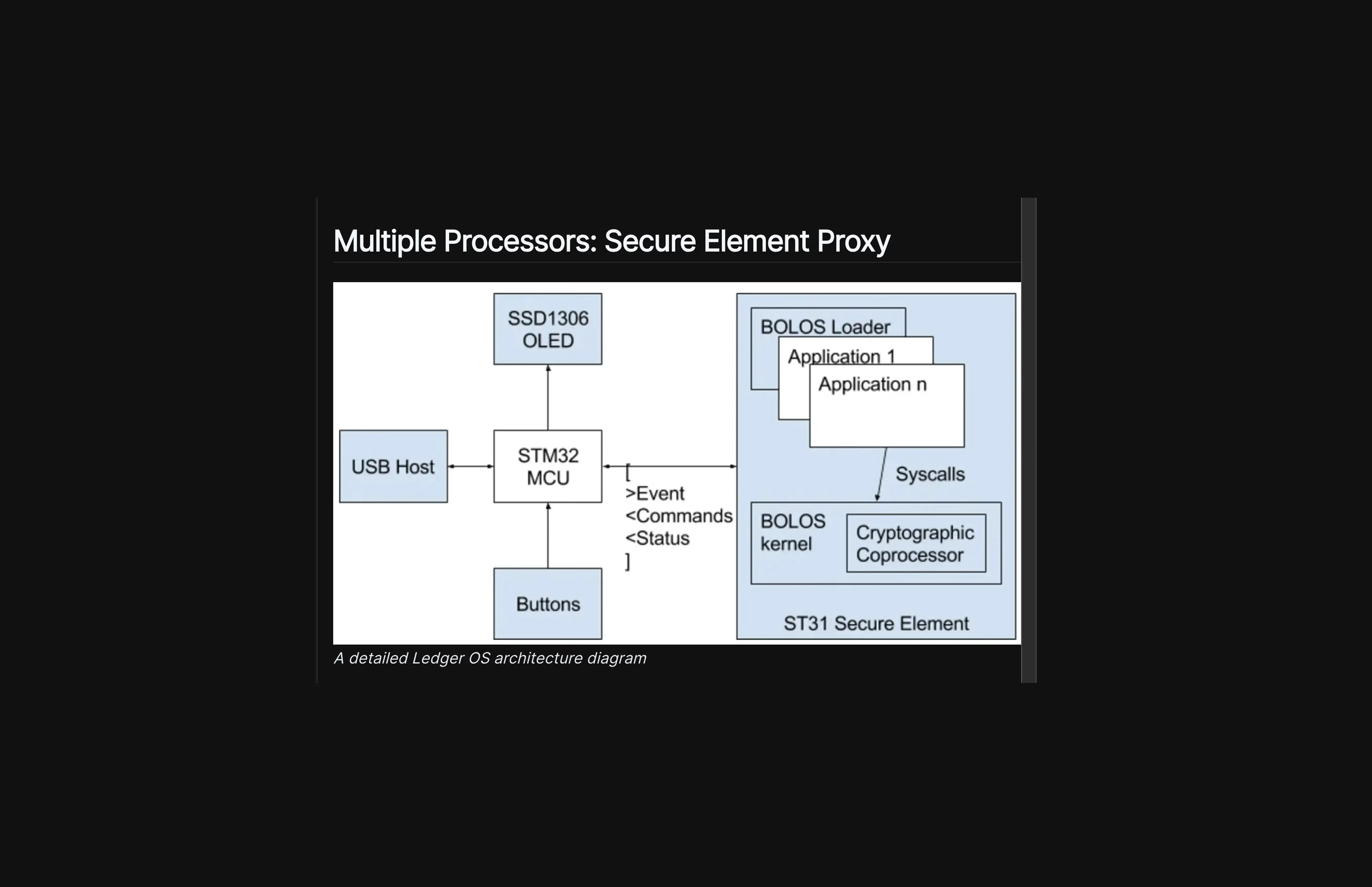 Ledger's own architecture diagram showing two separate chips: a general-purpose microcontroller handling only the screen and buttons, and a certified Secure Element, physically separated from it, performing random number generation, key generation, and key storage.