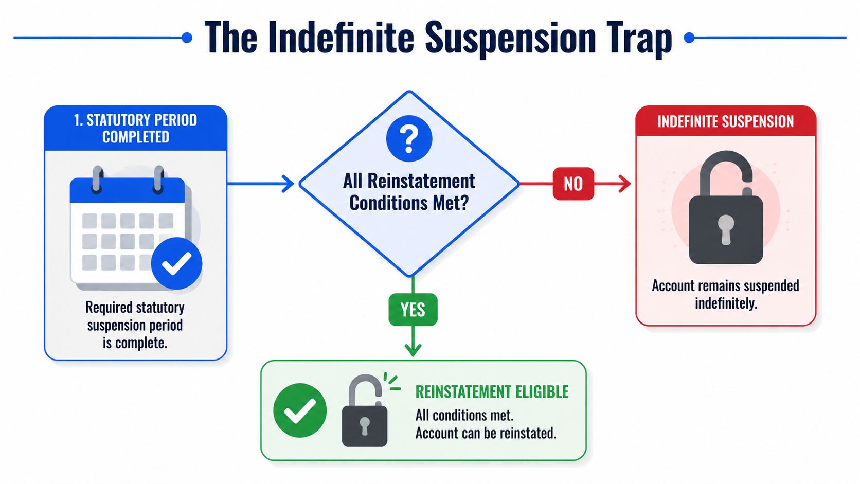A flow chart illustrating the process and conditions for resolving an indefinite license suspension trap.