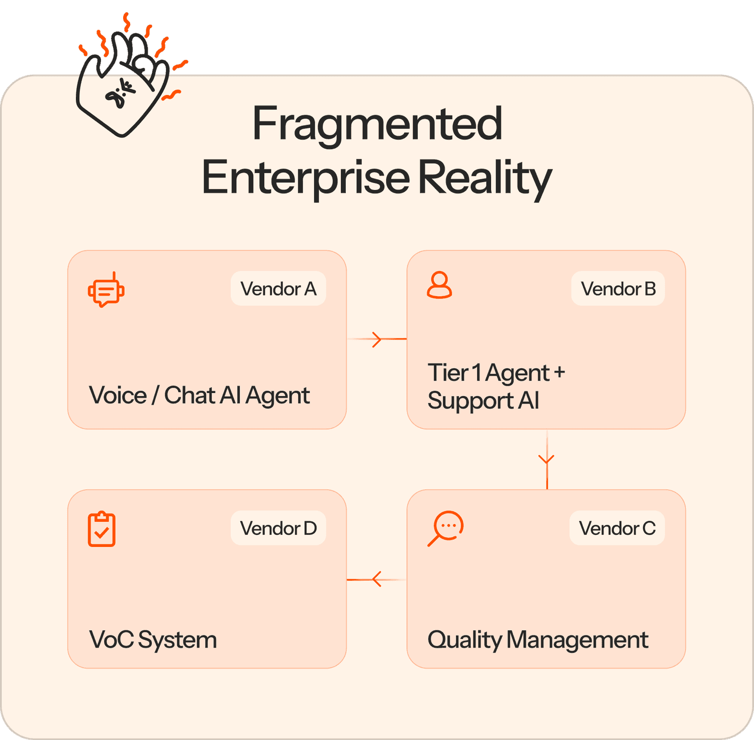 The problem: one customer, four systems, zero learning