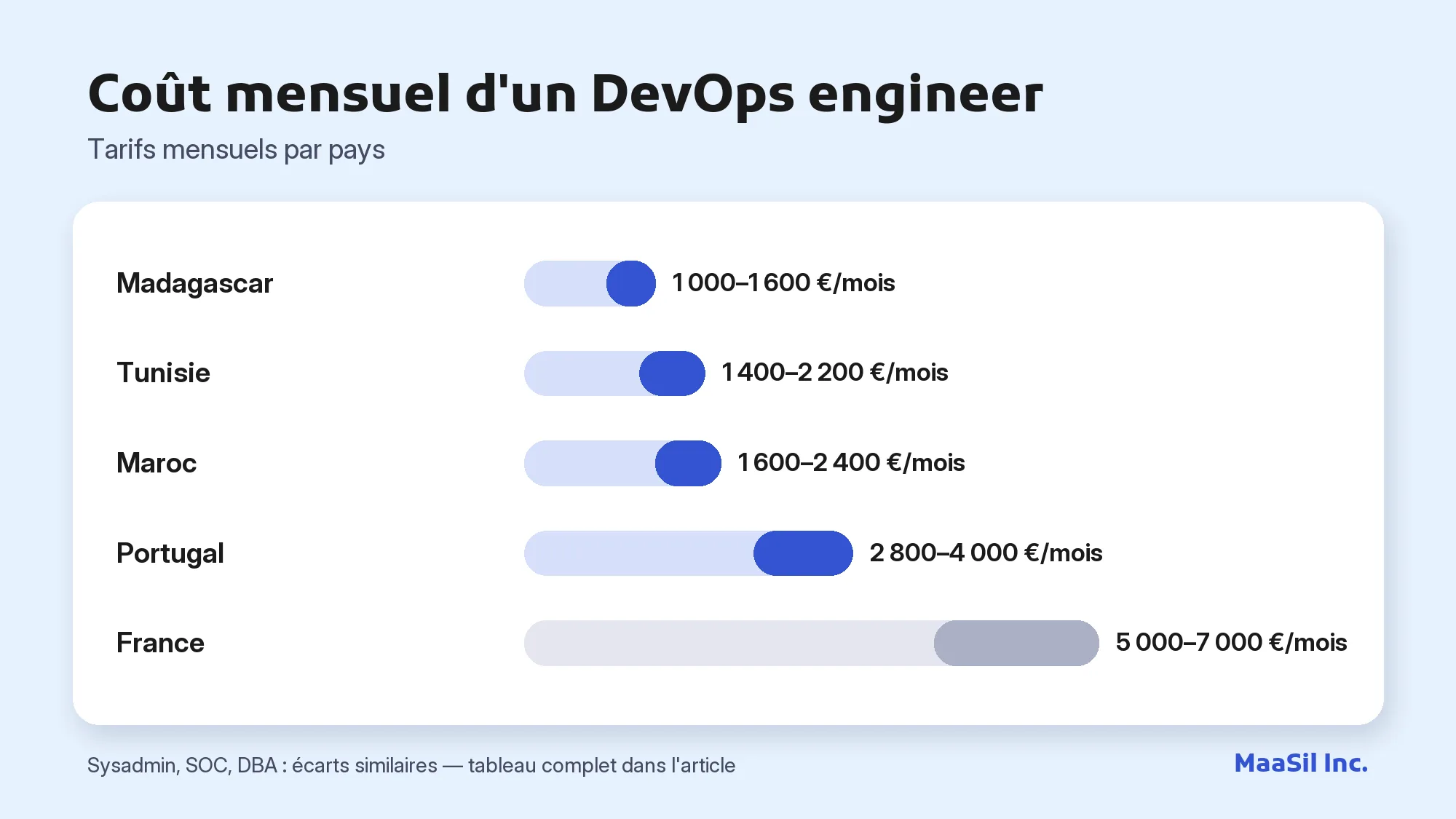 Graphique du coût mensuel d'un DevOps engineer : 1 000–1 600 € à Madagascar contre 5 000–7 000 € en France