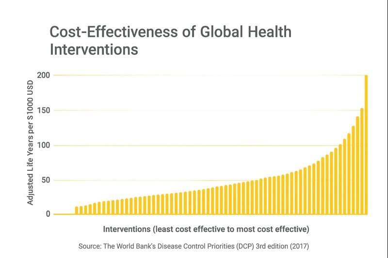 Cost-Effectiveness of Global Health