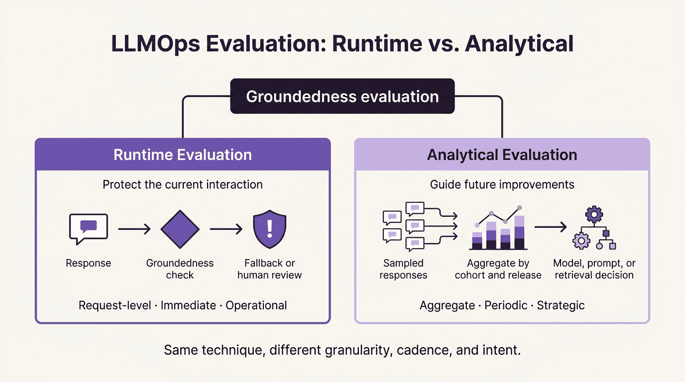 Comparison of runtime and analytical groundedness evaluation