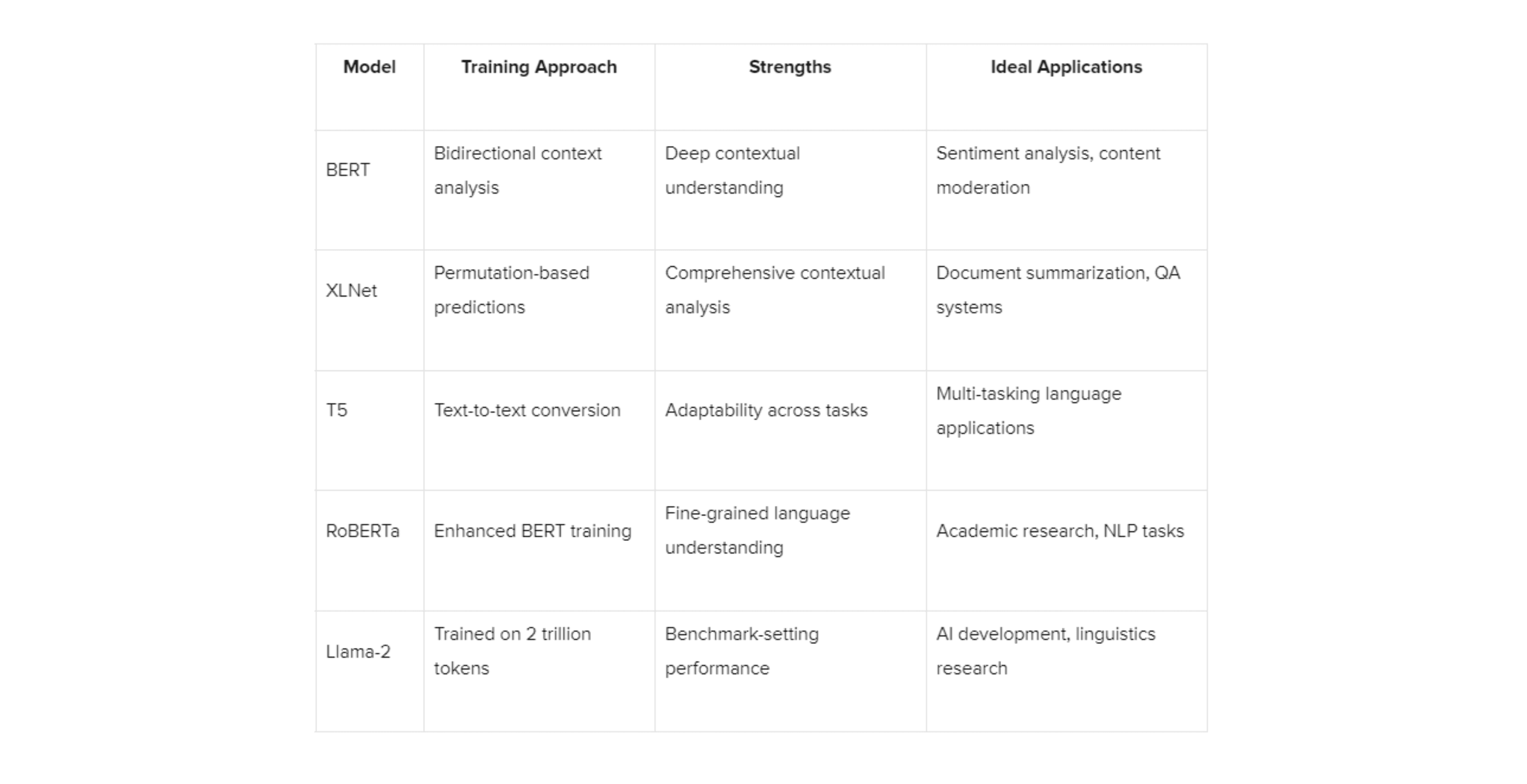 Comparative Table of Large Language Models