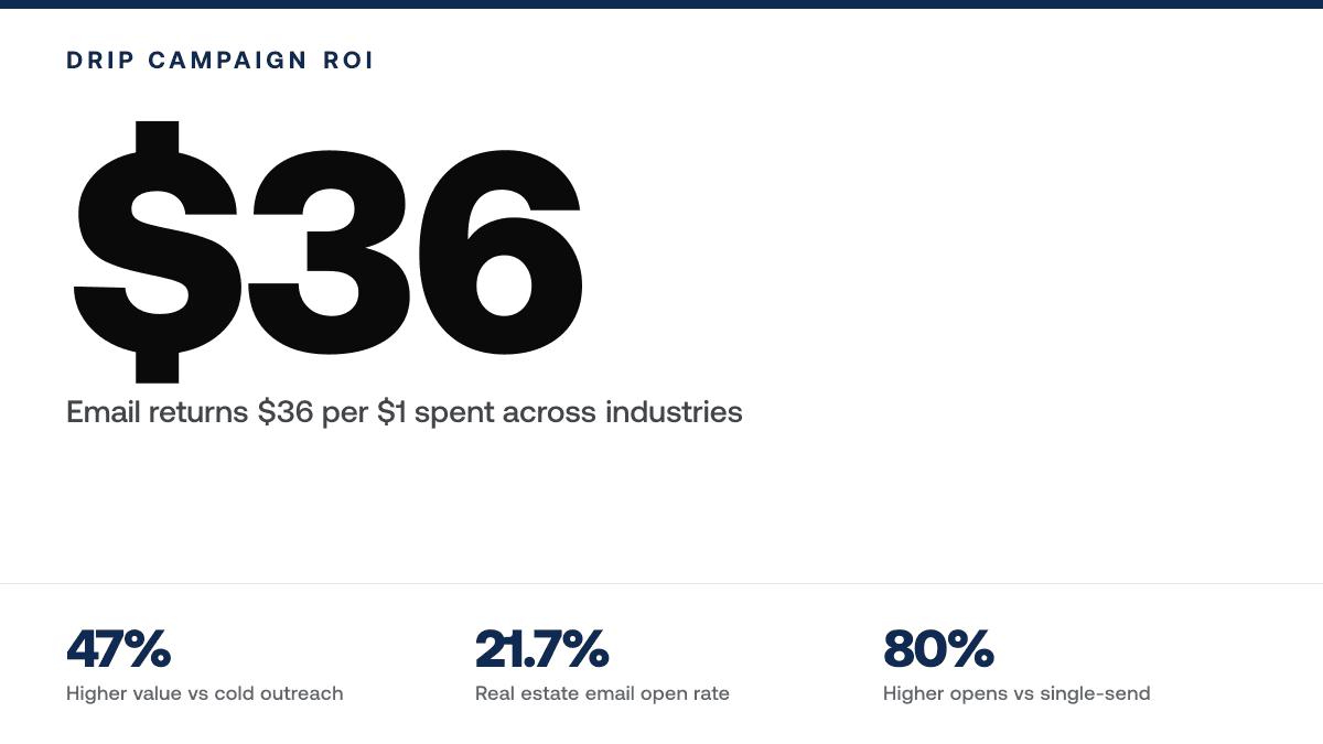 Real Estate Crm with Drip Campaign: A Guide — Key statistics