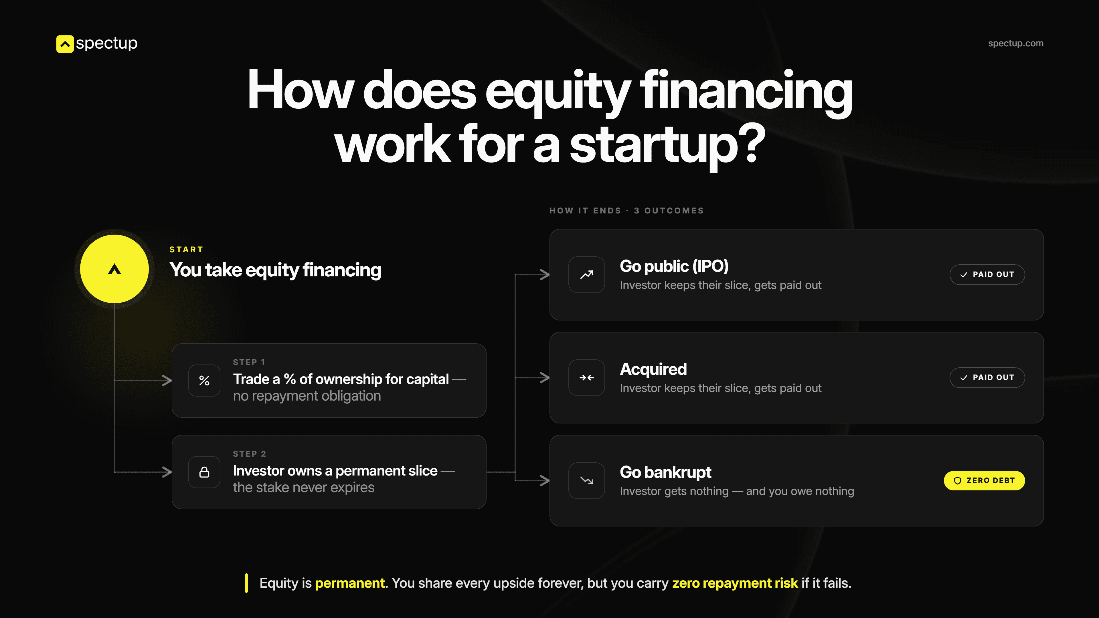 How does startup financing work?