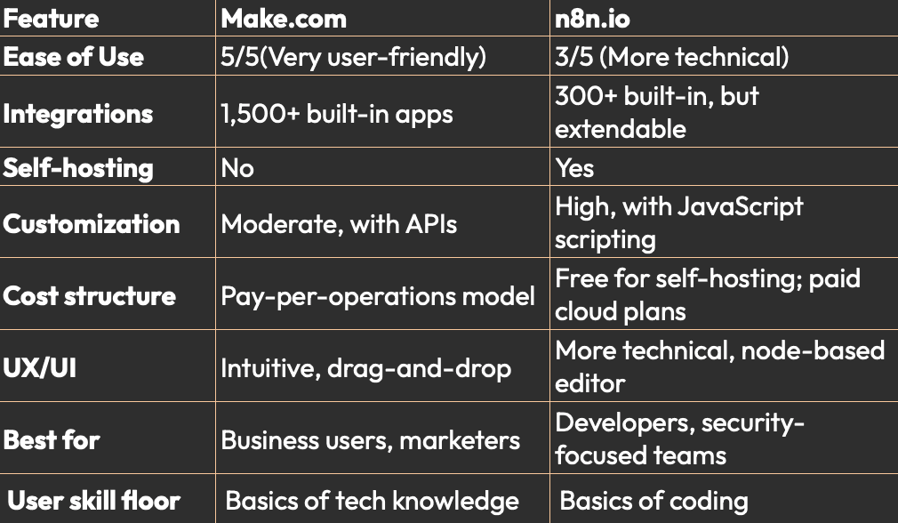 Make.com and n8n.io comparison of features and usability comparison