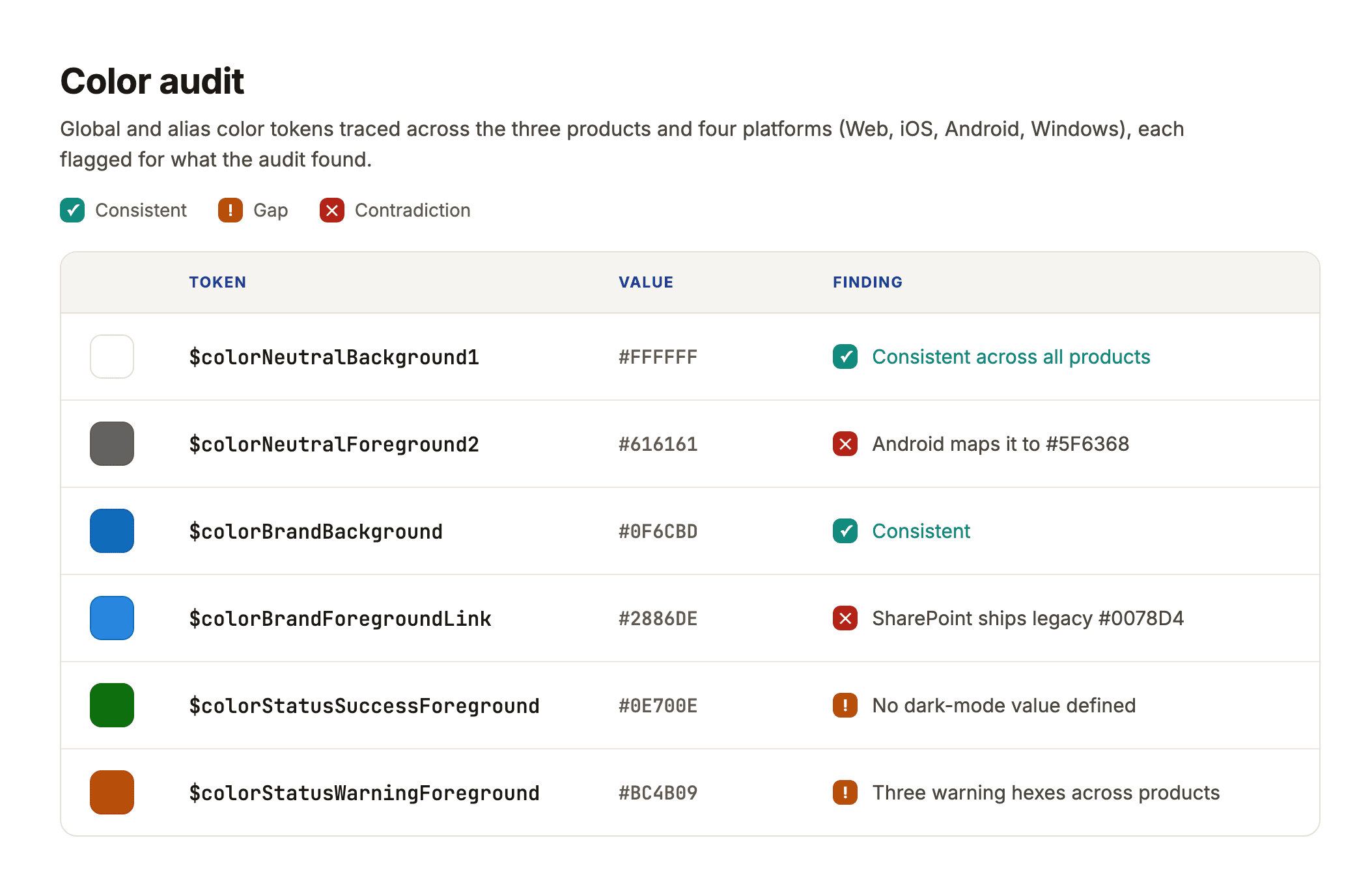 Part of the foundations audit: color tokens traced across products and platforms, each flagged for gaps and contradictions