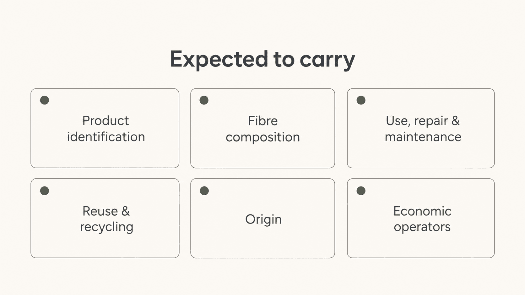 Infographic showing six expected Digital Product Passport information categories: product identification, fibre composition, care and repair, recycling, origin, and economic operators
