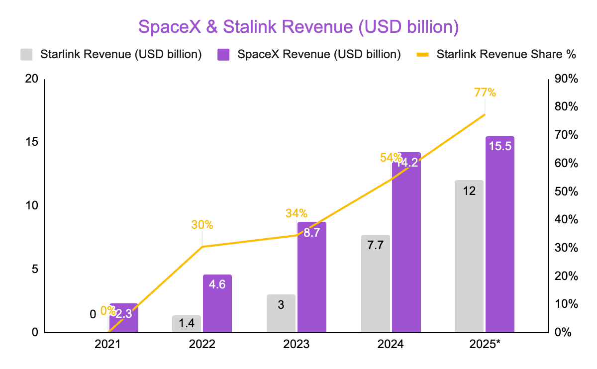 SpaceX & Stalink Revenue