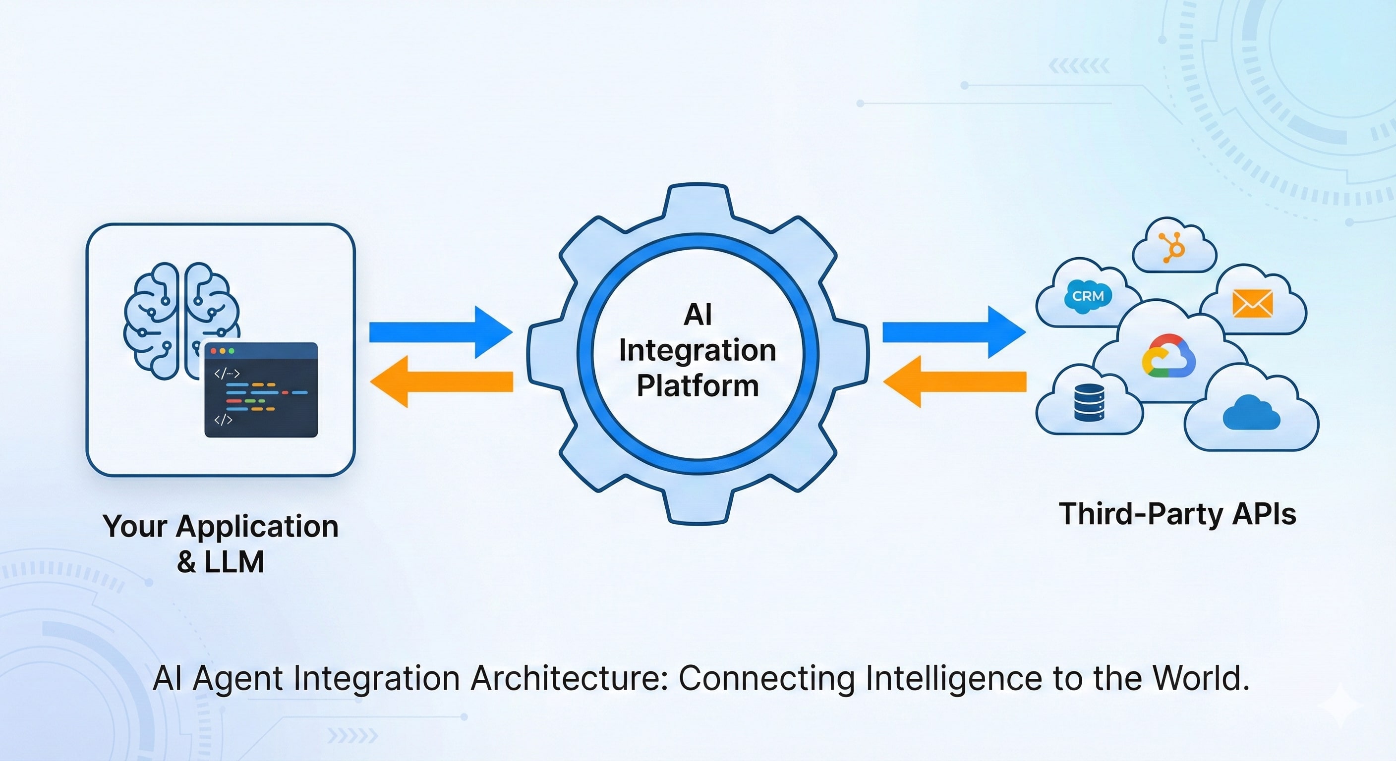 A technical diagram illustrating the architecture of an AI agent integration platform, showing how it acts as middleware to connect an application and Large Language Model (LLM) with various third-party APIs and services.