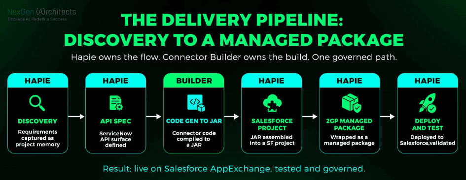 A diagram of a delivery pipelineAI-generated content may be incorrect.