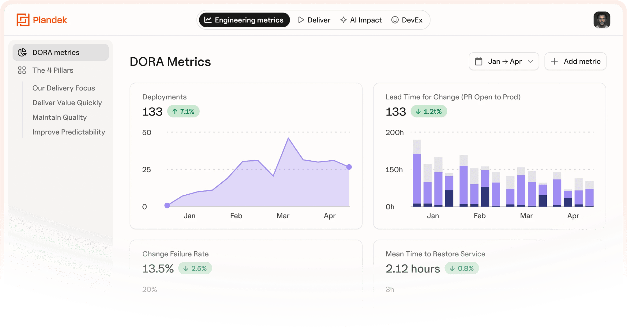 DORA metrics measuring dashboard
