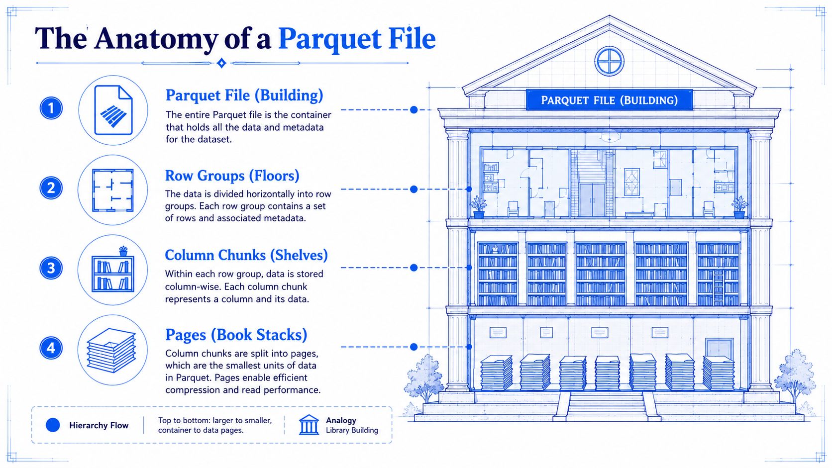 A blueprint-style infographic explaining the hierarchical structure of a Parquet file using a library building analogy.
