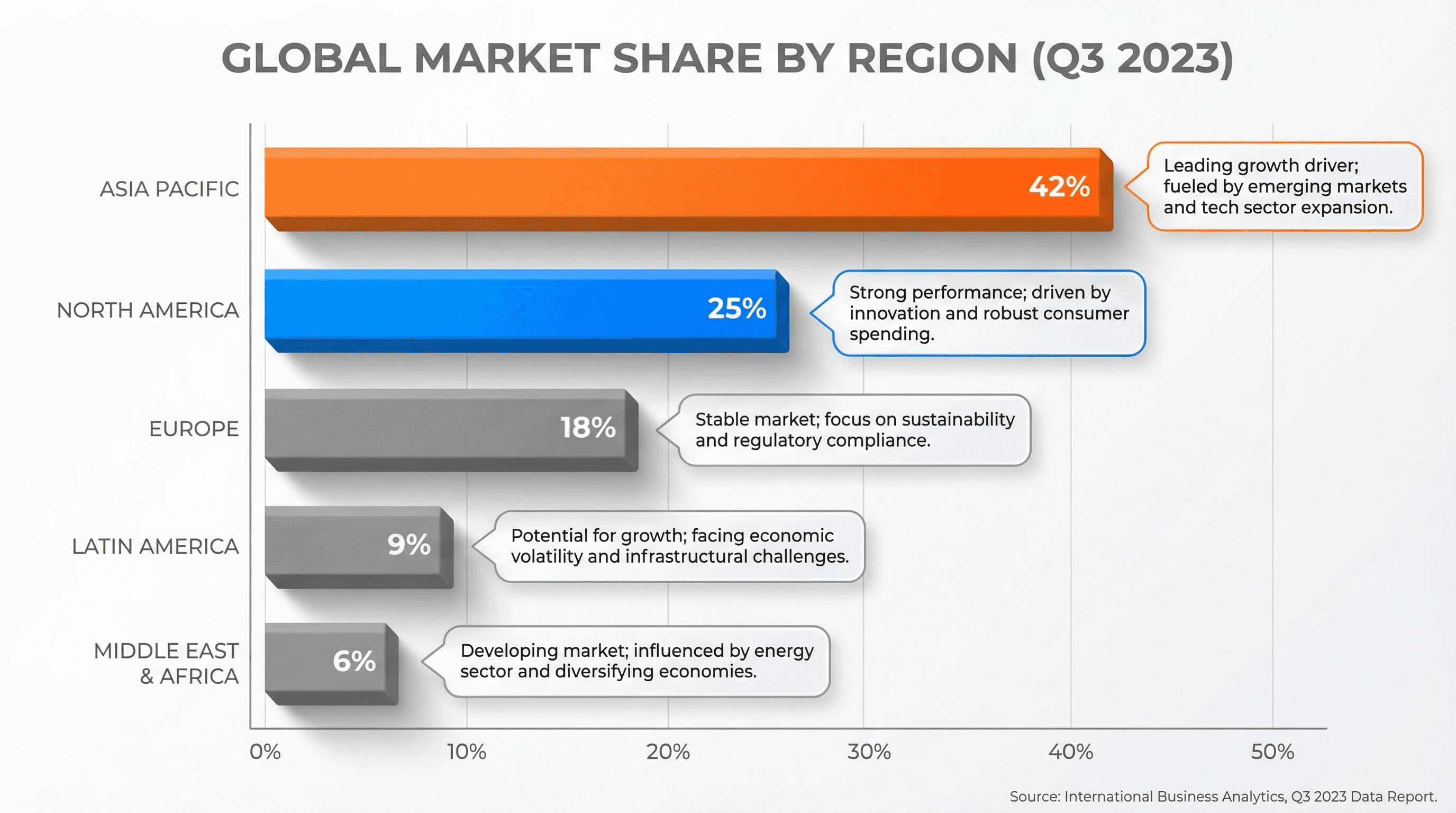 Professional descending bar chart infographic with 3D matte finish bars, soft shadows, and floating text annotations.