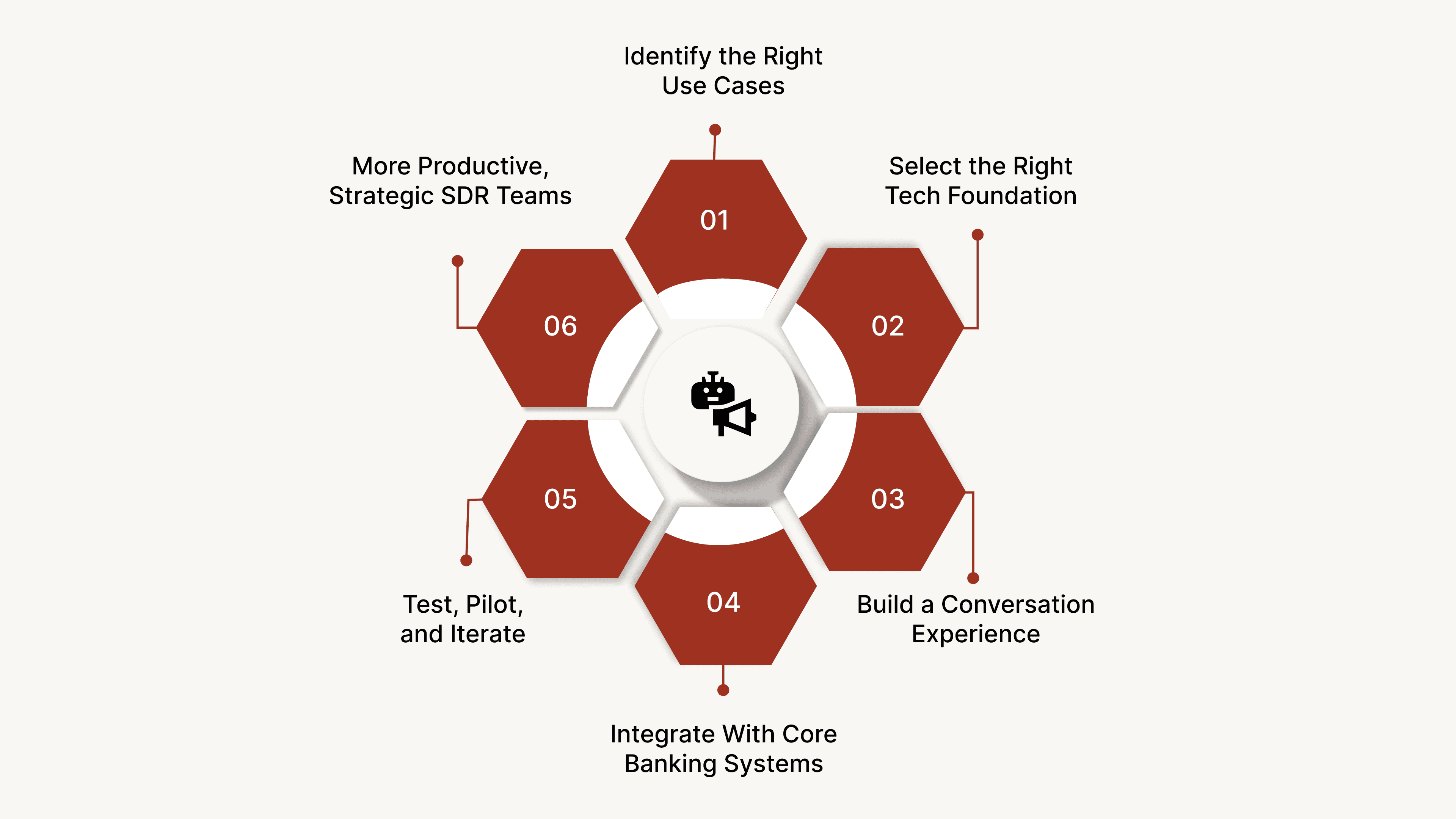 Steps to Implement an AI-Powered Voice Bot in Banking