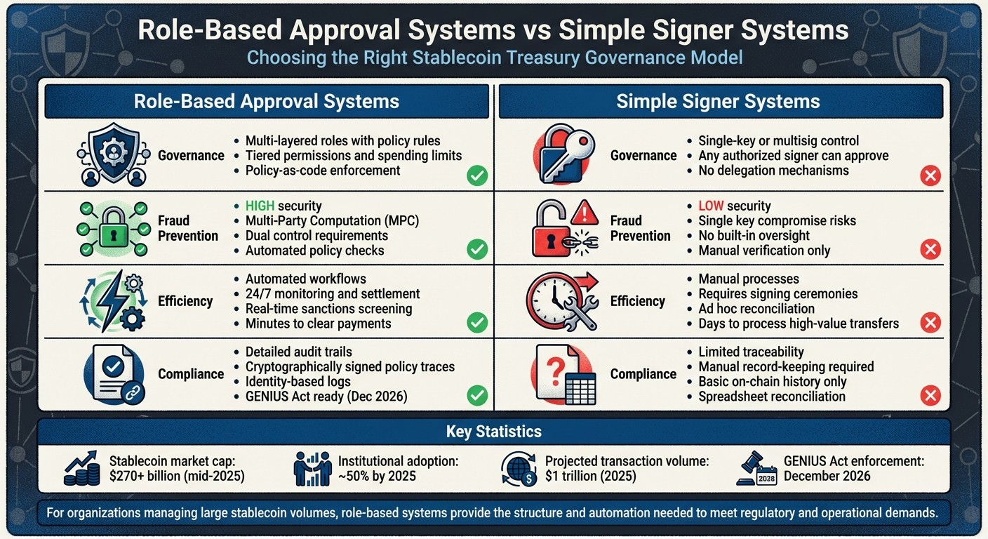 Role-Based vs Simple Signer Stablecoin Treasury Systems Comparison