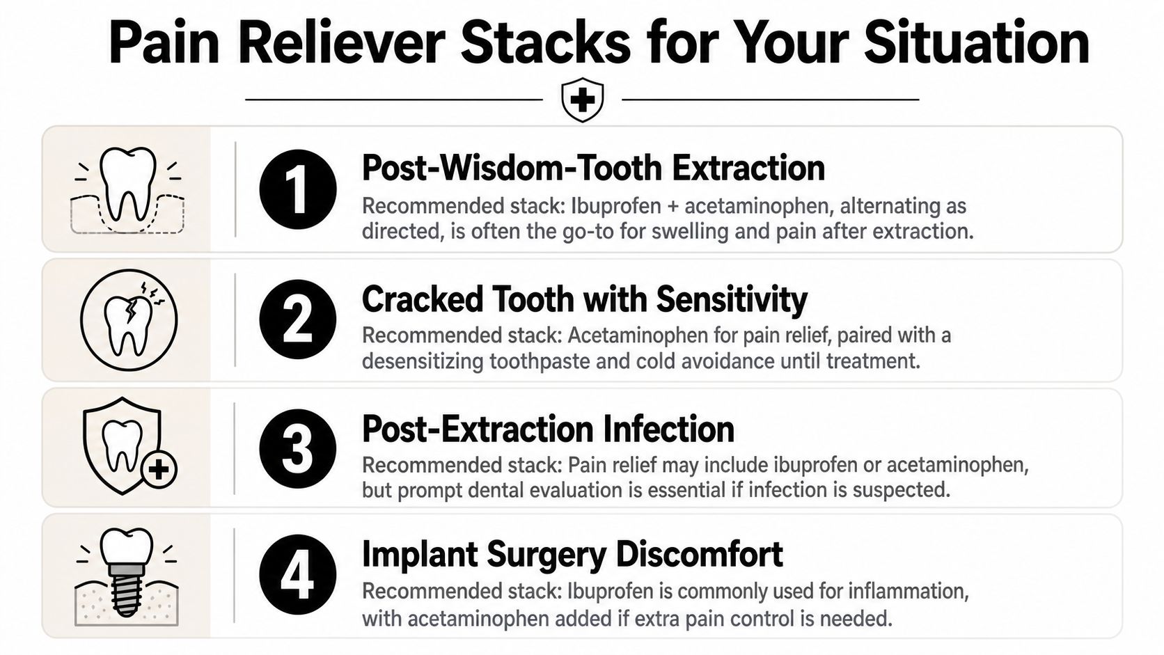 A dental infographic detailing recommended pain reliever stacks for various tooth-related conditions and oral surgeries.