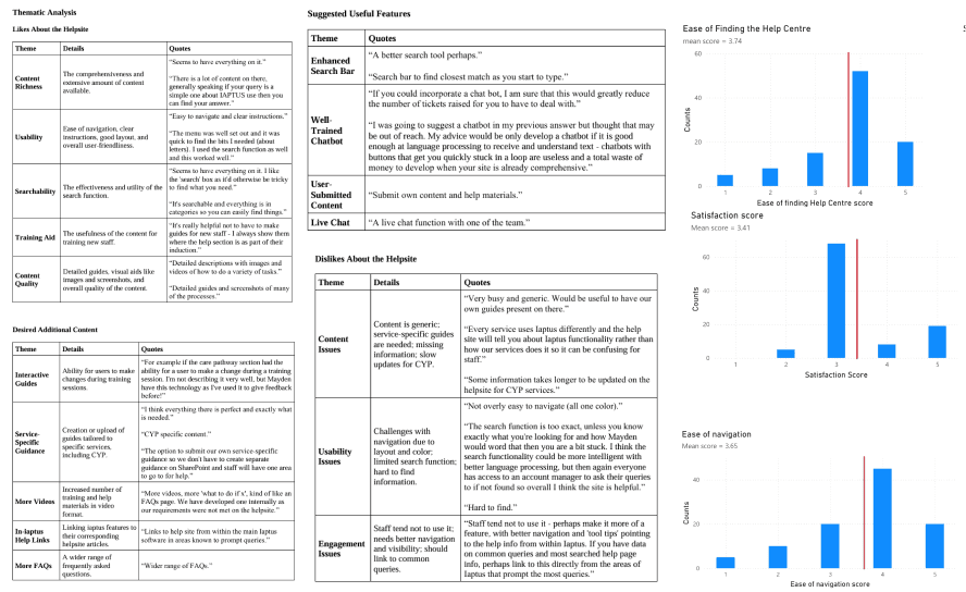 Screenshot of a thematic analysis with survey insights and graphs displaying user ratings