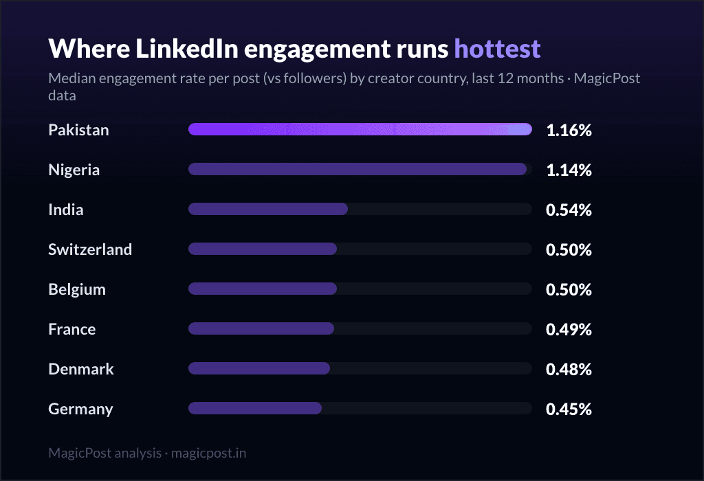 LinkedIn engagement rate by country, top 8: Pakistan 1.16% and Nigeria 1.14% lead, ahead of India, Switzerland, Belgium, France, Denmark and Germany