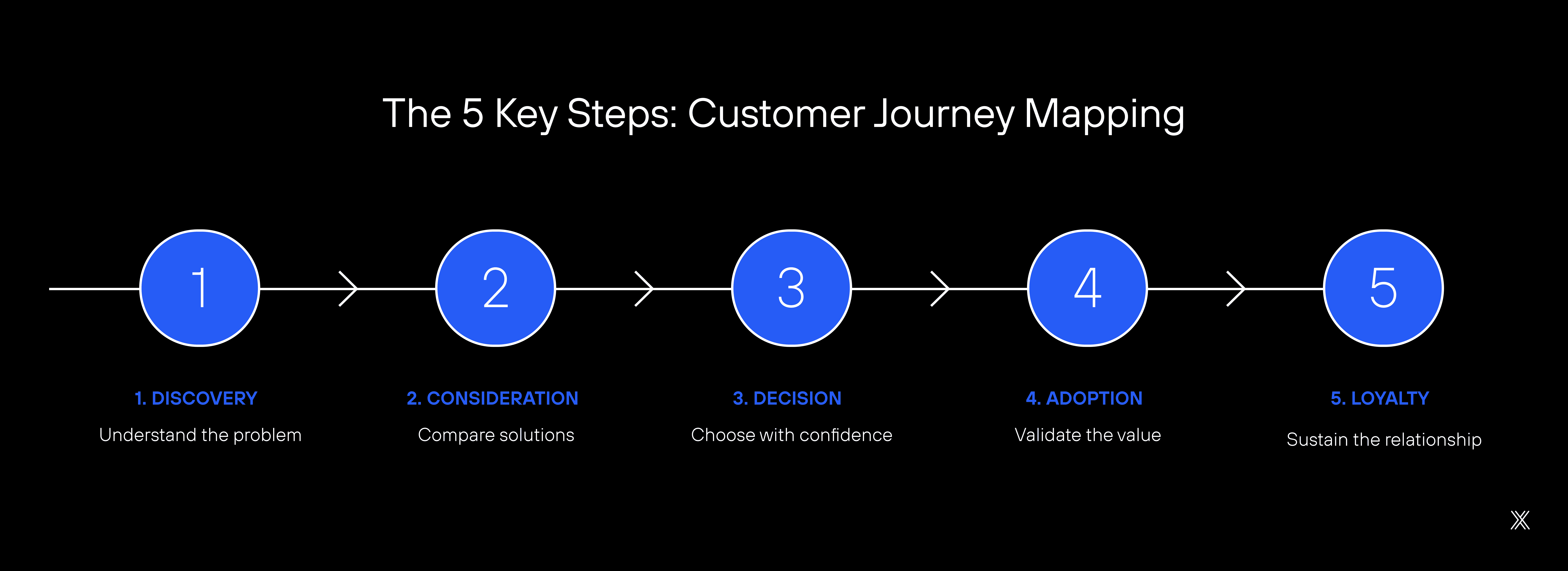 Image article blog The Five Stages of the User Journey.