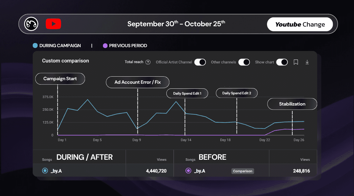 Custom comparison graph showing the view trajectory during and after the YouTube ad campaign versus the previous period, with 4,440,720 views during the campaign compared to 248,816 views before for _by.A, demonstrating the success of the YouTube music video advertising strategy.