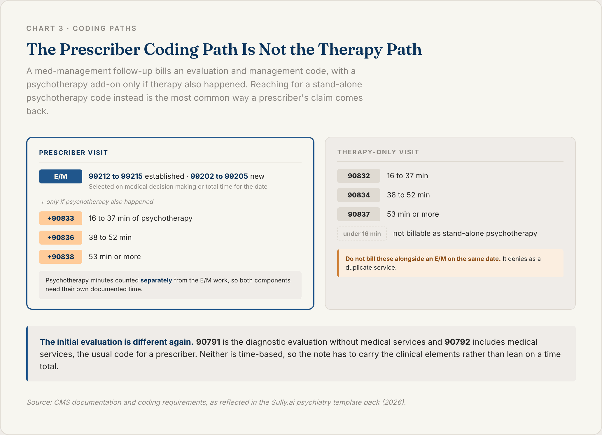 Chart showing the prescriber coding path, an E and M code with a psychotherapy add-on of 90833, 90836, or 90838, versus the therapy-only standalone codes that deny as duplicates when billed with an E and M