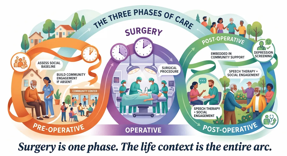 The Three Phases of Care Pre-operative (assess social baseline, build community engagement if absent), Operative (surgery), Post-operative (embedded in community support, speech therapy + social engagement, depression screening). Caption: Surgery is one phase. The life context is the entire arc.