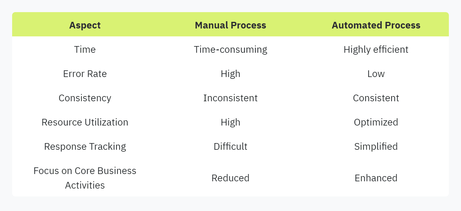 Table displaying: Aspect, Manual Process, Automated Process, Time, Time-consuming, Highly efficient, Error Rate, High, Low, Consistency, Inconsistent, Consistent, Resource Utilization, High, Optimized, Response Tracking, Difficult, Simplified, Focus on Core Business Activities, Reduced, Enhanced