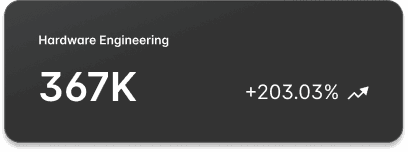 Casa Verde Framer template shows 367K in hardware engineering, up by 203.03%.