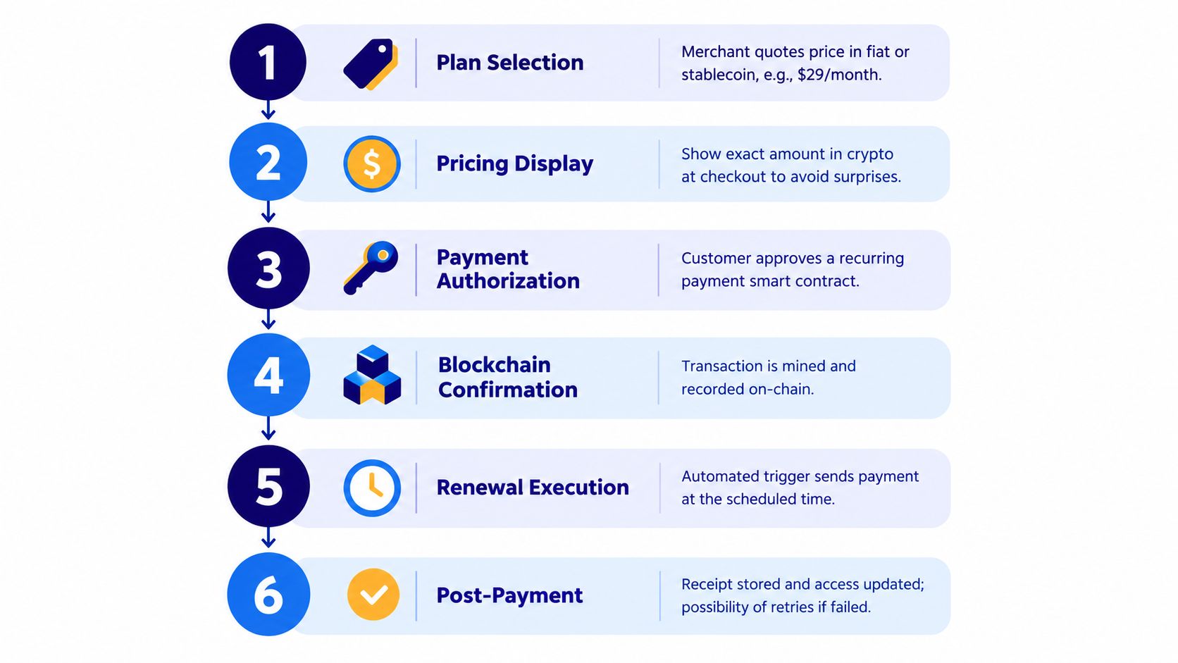 A six-step infographic illustrating the process of how recurring crypto payments work for online subscriptions.
