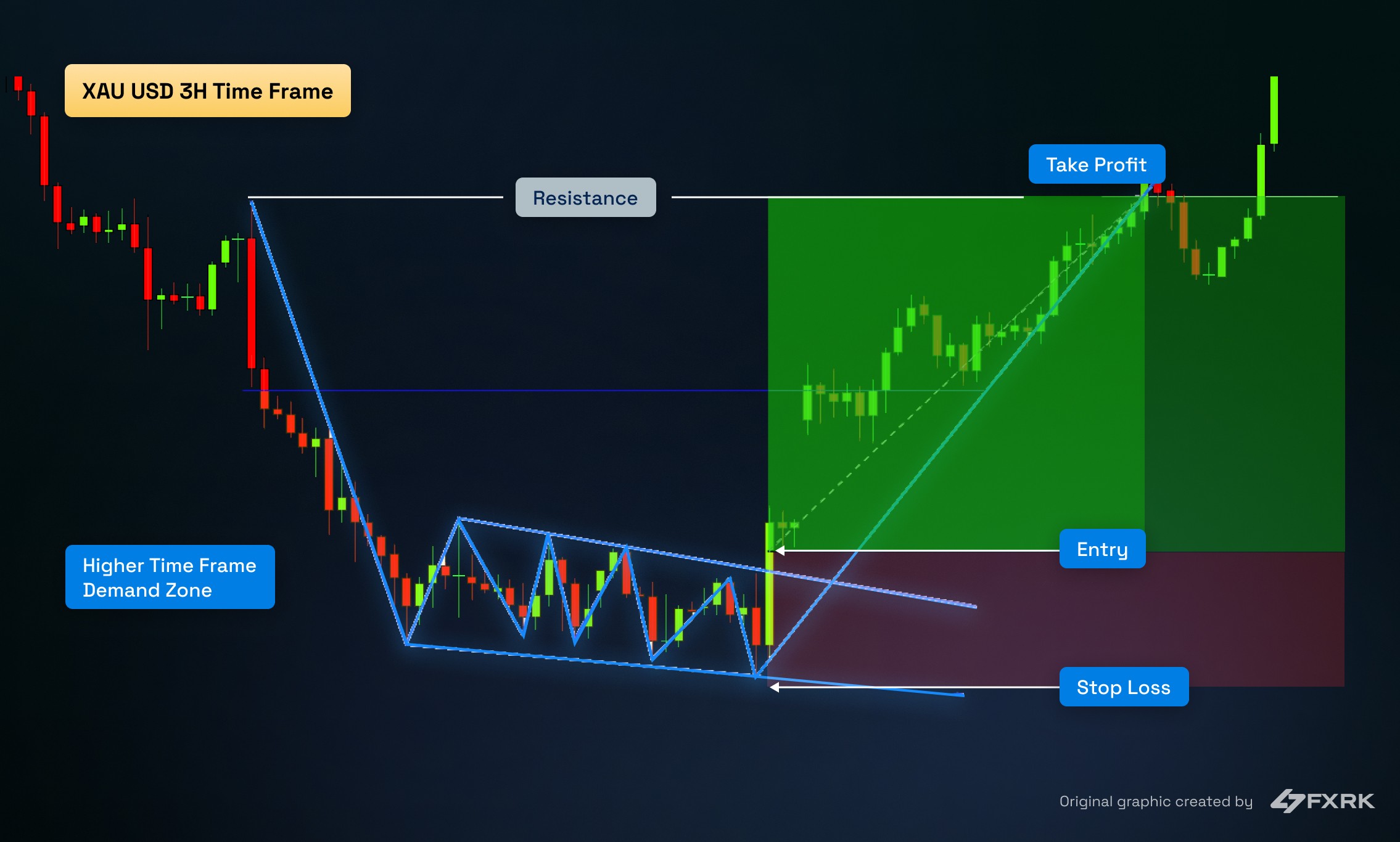 Falling Wedge Pattern chart example