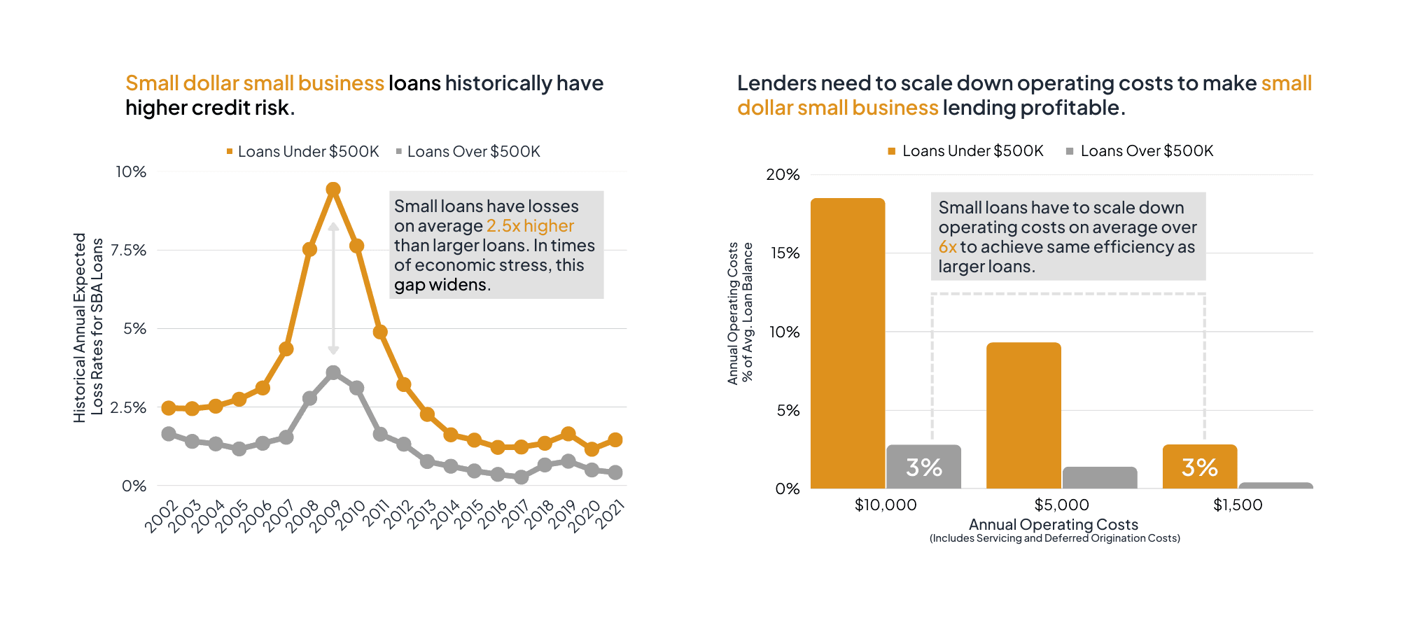 Small Dollar Small Business Loans