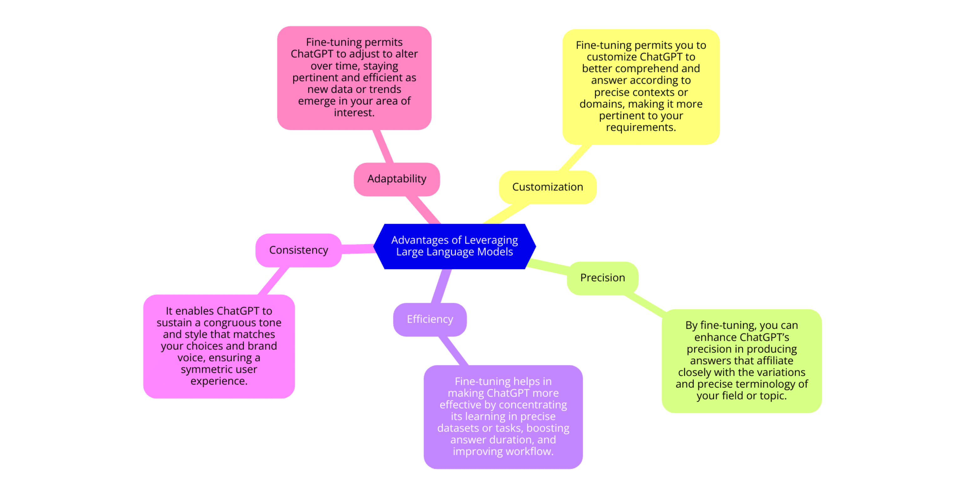 Advantages of Leveraging Large Language Models