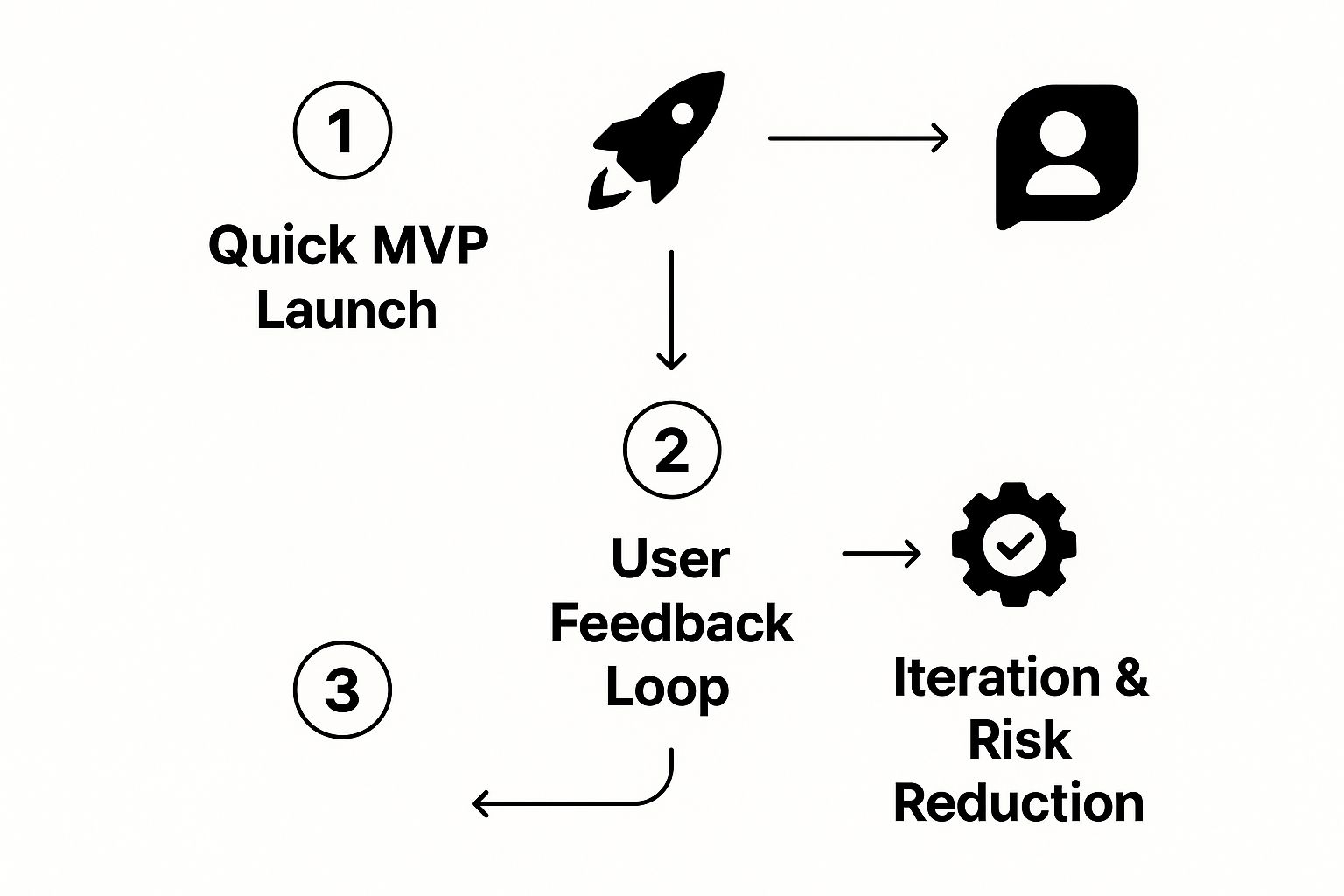 Infographic showing the MVP build-measure-learn feedback loop that steadily reduces business risk