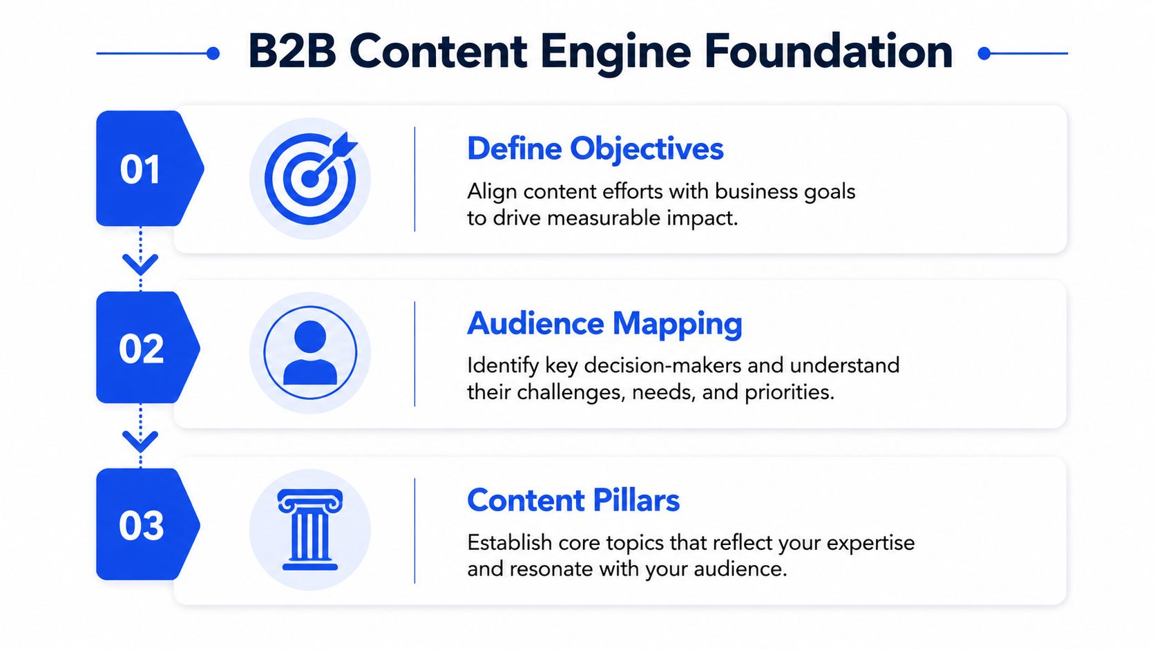 A diagram outlining the three steps of a B2B content engine foundation for business strategy development.