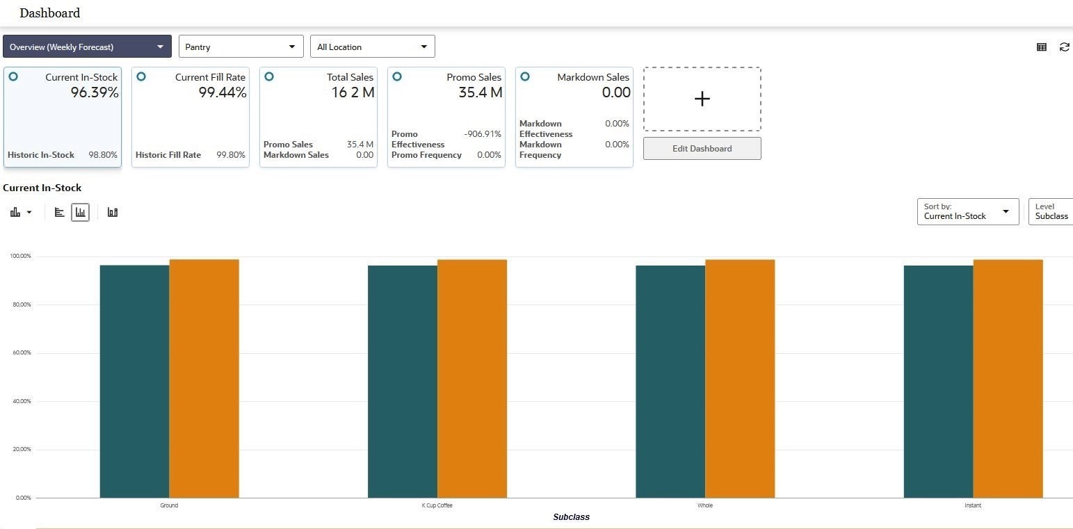 Demand forecasting dashboard showing in-stock rate, fill rate, total sales, promo sales, and forecasted inventory by product category