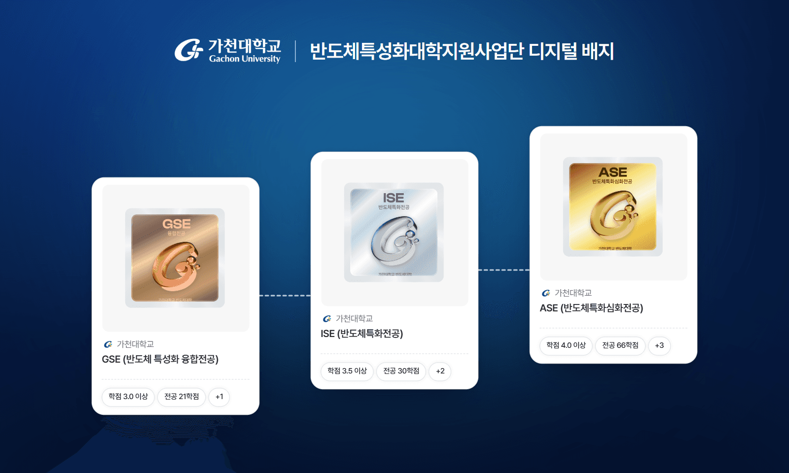 가천대학교 반도체특성화대학지원사업단 디지털 배지 3종: GSE(동), ISE(은), ASE(금)