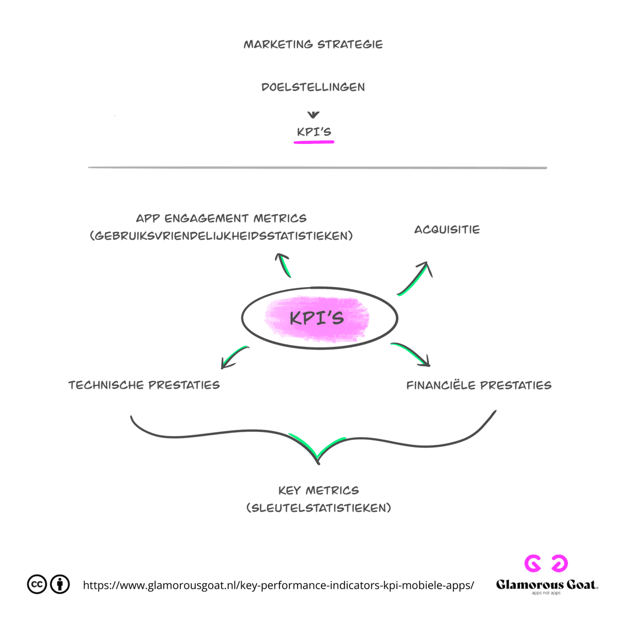 schema KPI's:
- App engagement metrics
- Acquisitie
- Technische prestaties
- Financiële prestaties
