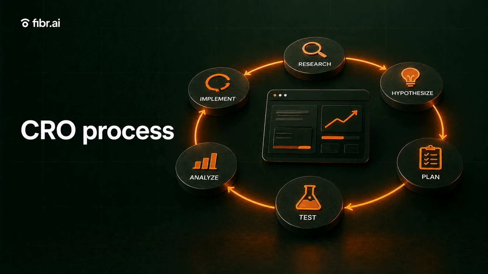 CRO process visualization showing a continuous optimization cycle with stages like research, hypothesis, testing, analysis, and implementation connected around a central dashboard.