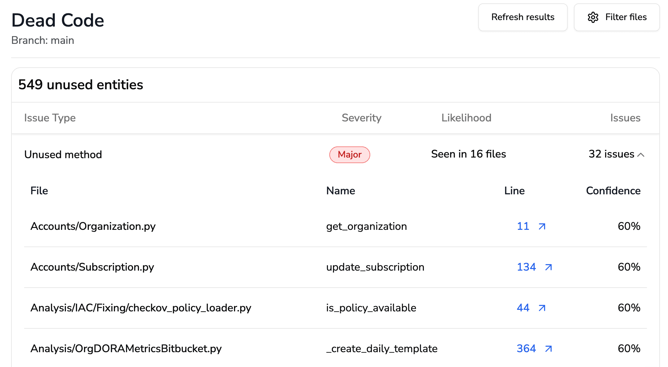 Dead code detection dashboard showing unused methods across files with severity, likelihood, confidence scores, and exact line numbers for safe removal.