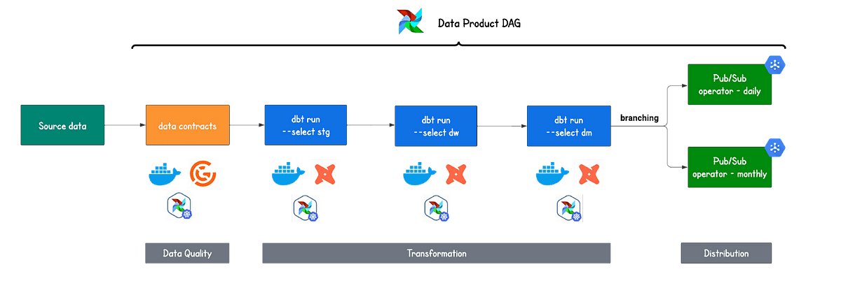 Data pipeline workflow chart showing source data passing through data contracts, followed by dbt run commands for staging, data warehousing, and data mart creation, with quality checks at each step. The final output is distributed daily and monthly via Pub/Sub operations