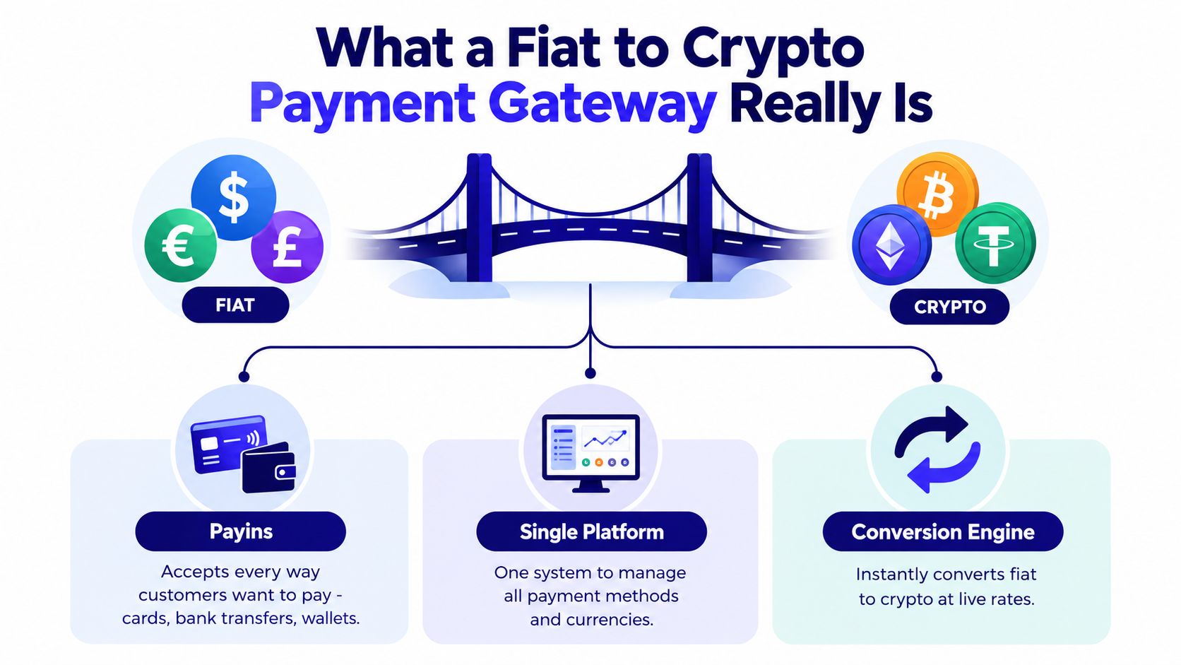 A diagram illustrating a fiat to crypto payment gateway bridge connecting traditional currencies to digital assets.
