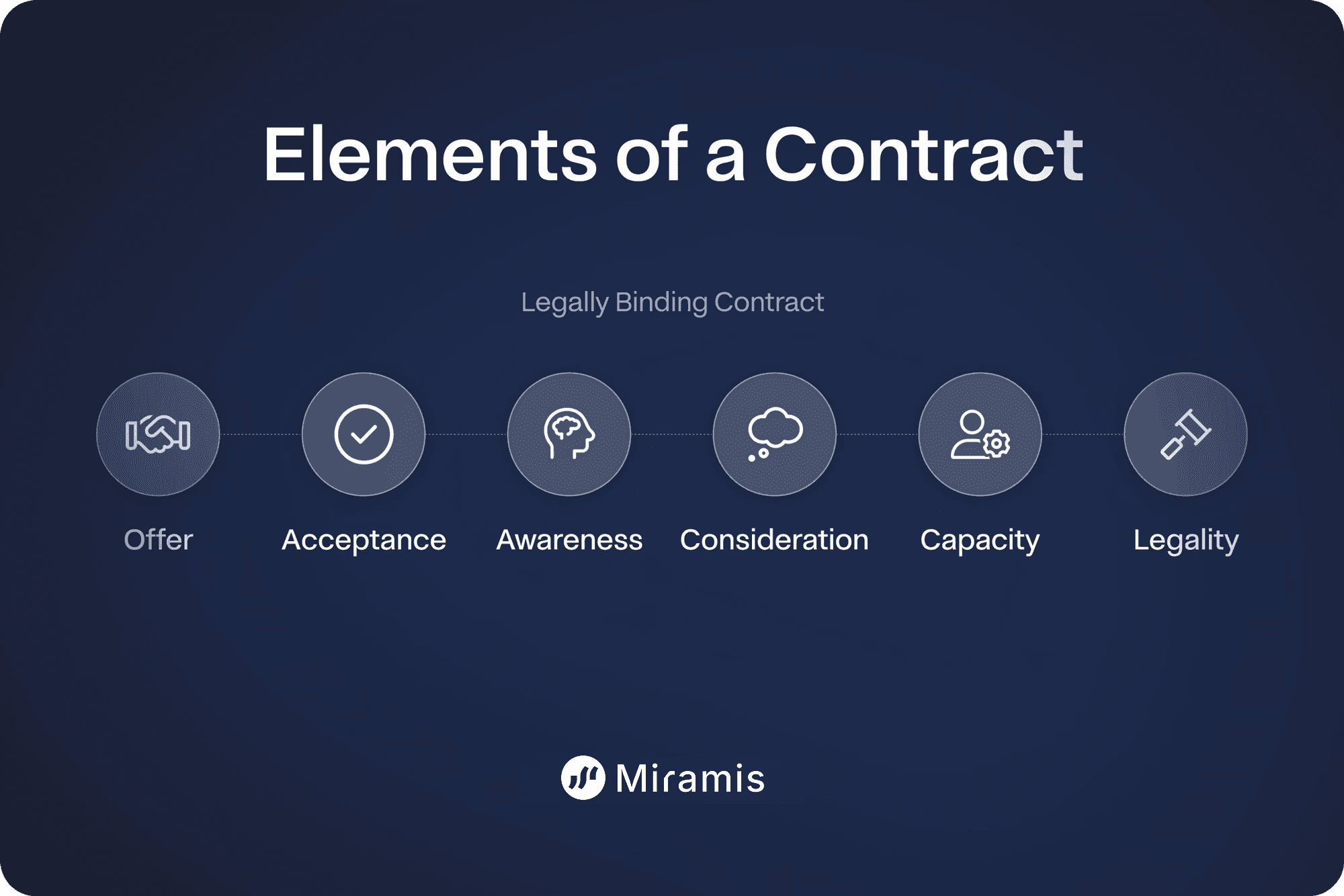 Elements of a contract 