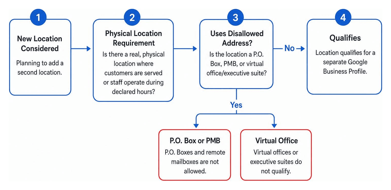 Diagram showing qualification workflow for a second Google Business Profile
