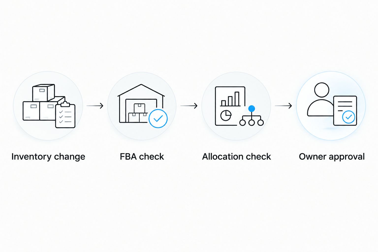 Inventory change leads to an FBA check, allocation check, and owner approval