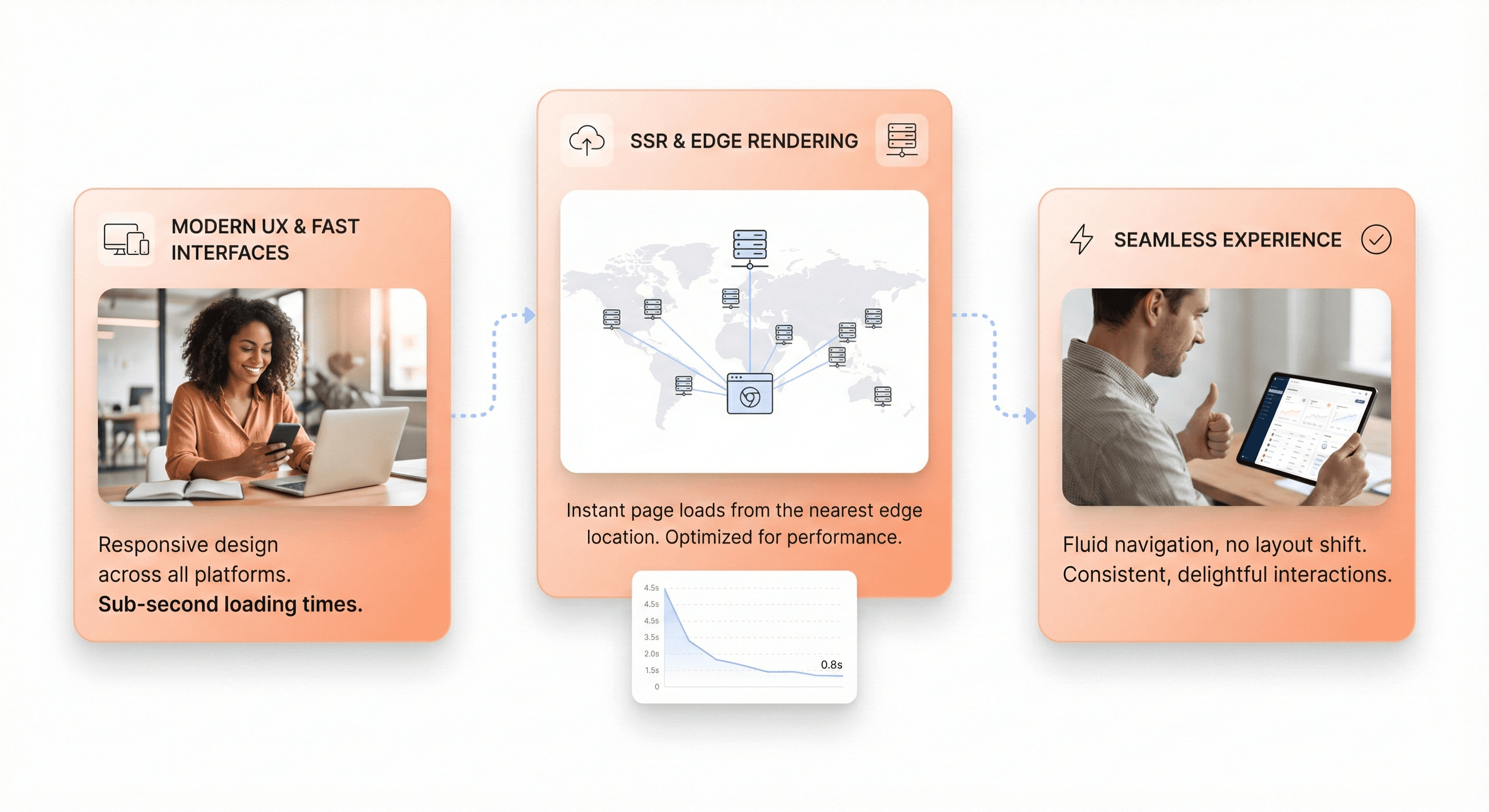 Modern frontend UX patterns delivering faster load times with responsive design and server-side rendering
