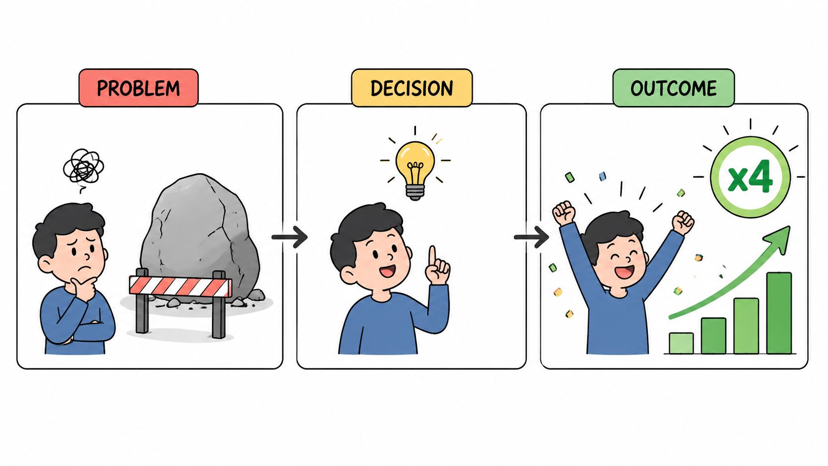 A three-step infographic illustrating a process from a problem to a successful multiplied outcome.