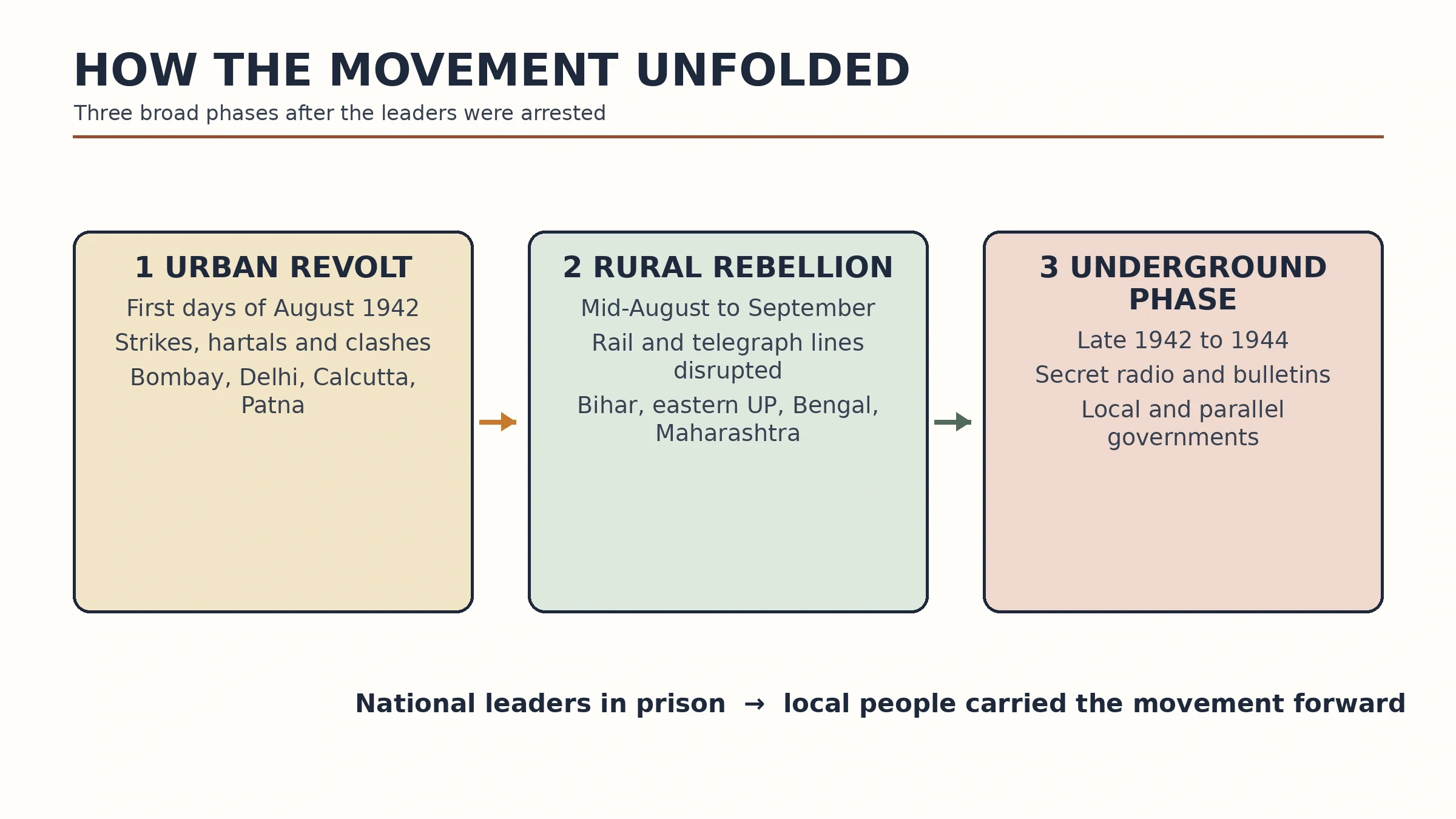 Three phases of Quit India: urban revolt, rural rebellion, and underground resistance from 1942 to 1944.