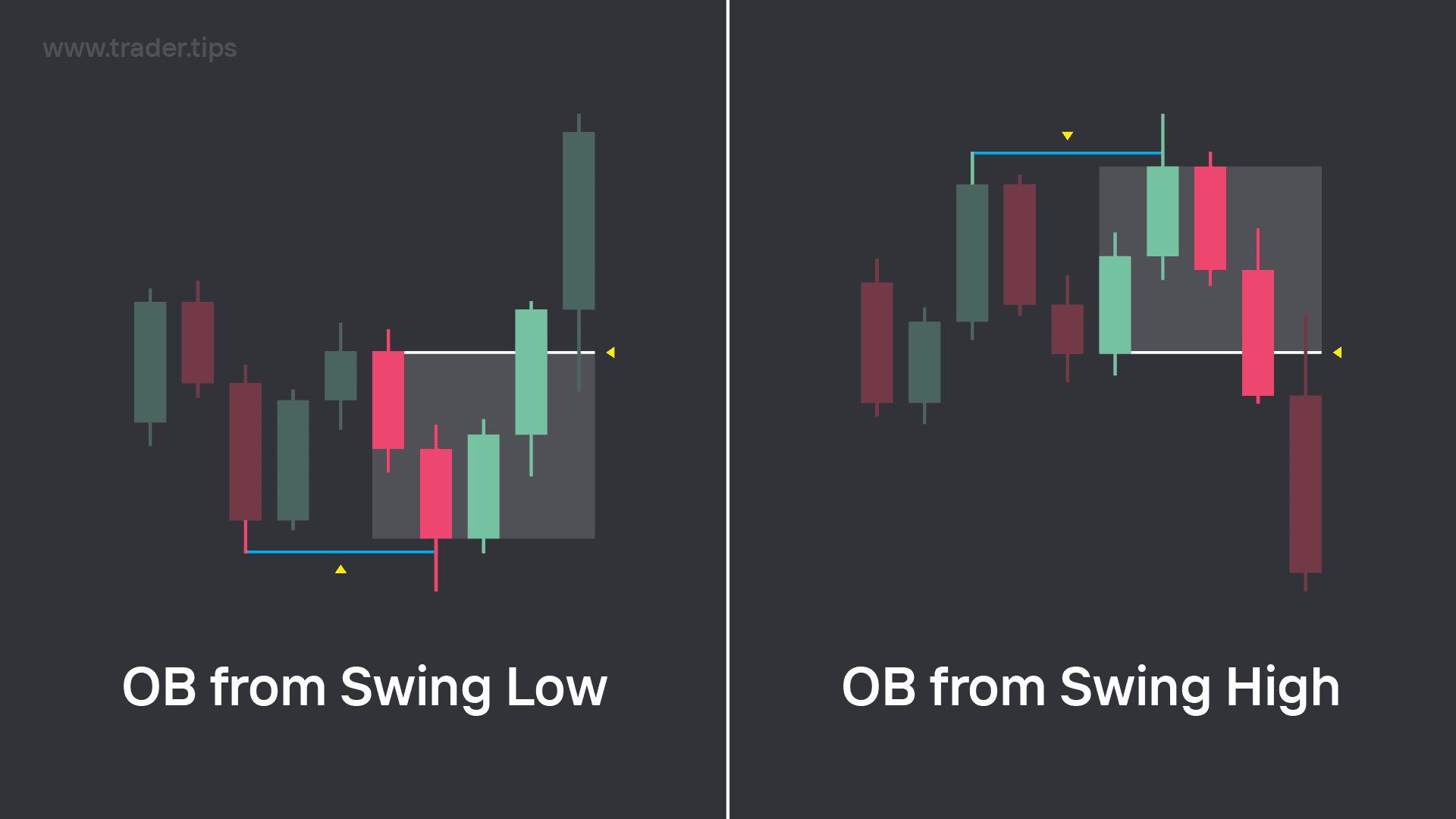 Example of an Order Block creation from a Swing Low and a Swing High