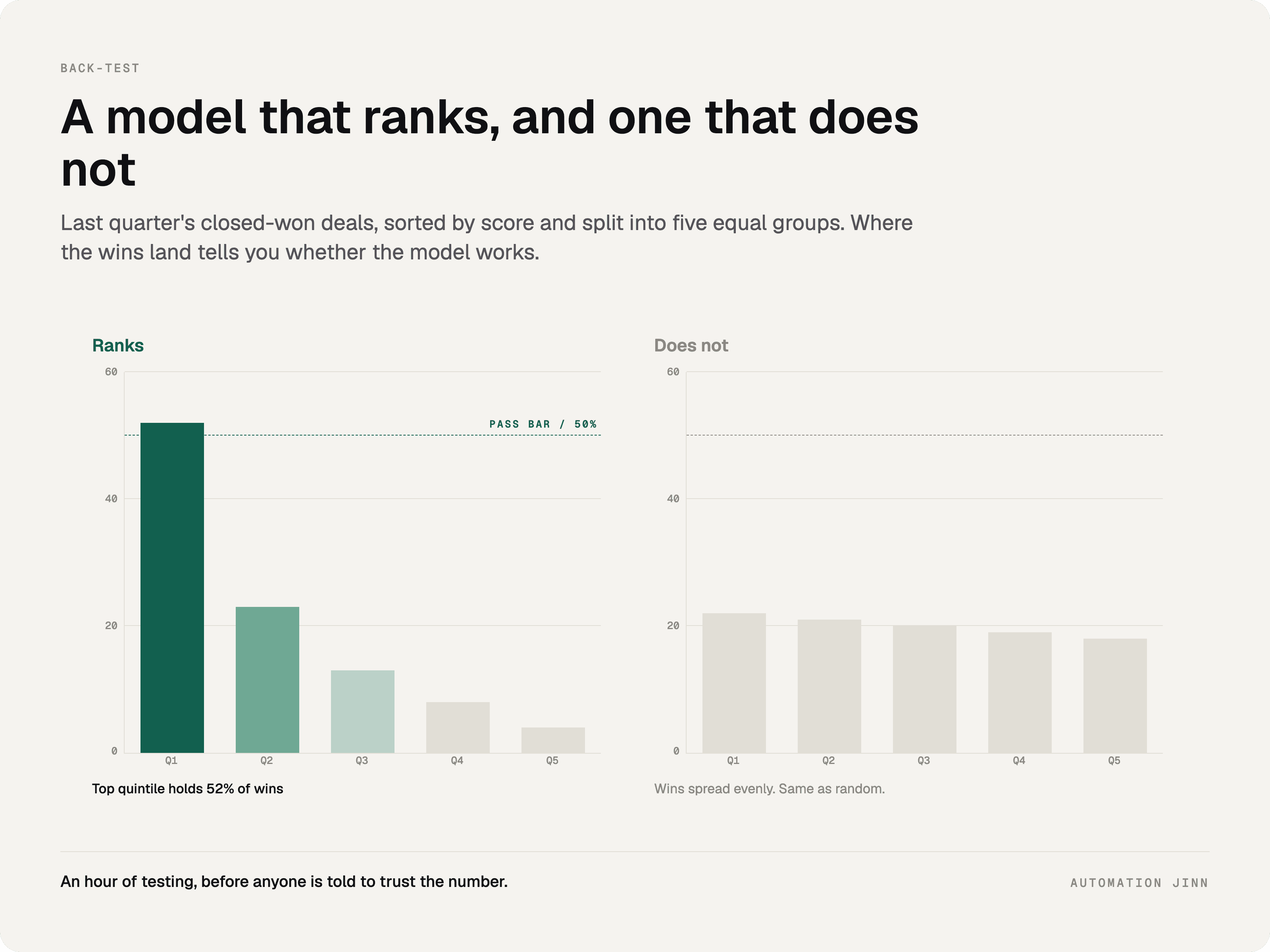 A bar chart of closed-won deals distributed across five score quintiles, comparing a model that ranks, with wins concentrated in the top quintile, against a flat distribution that matches random ordering. Caption: If wins are spread evenly across your quintiles, the score is decoration.